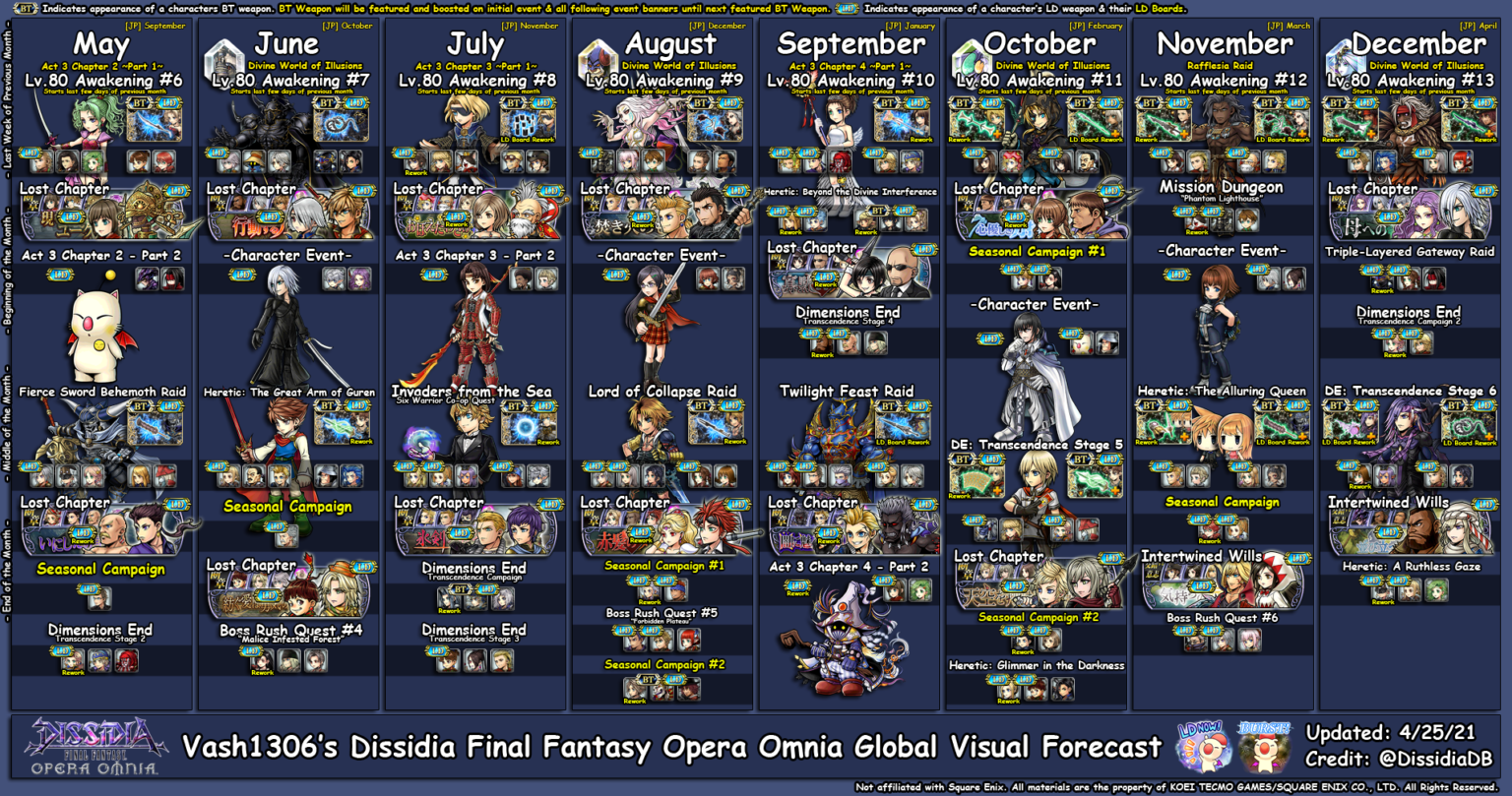 Estimated Timeline based on original JP events – Dissidia Info